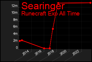 Total Graph of Searinger