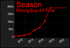 Total Graph of Season