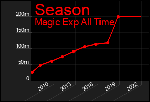 Total Graph of Season