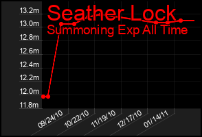 Total Graph of Seather Lock