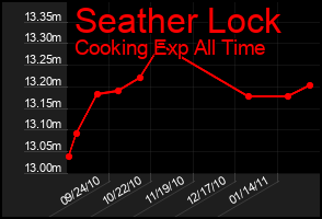 Total Graph of Seather Lock