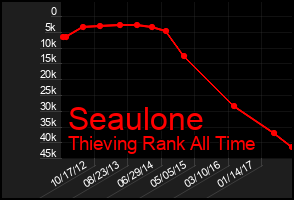 Total Graph of Seaulone