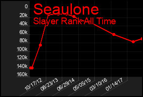 Total Graph of Seaulone