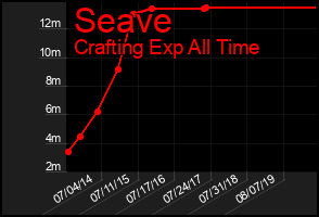 Total Graph of Seave