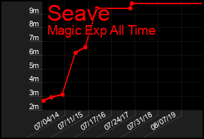 Total Graph of Seave