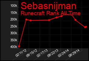 Total Graph of Sebasnijman
