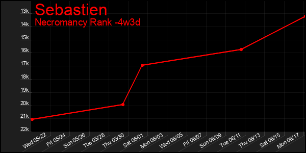 Last 31 Days Graph of Sebastien