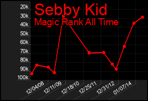Total Graph of Sebby Kid