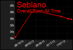 Total Graph of Seblano