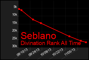 Total Graph of Seblano