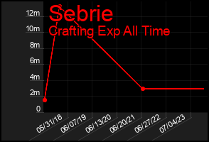 Total Graph of Sebrie