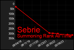 Total Graph of Sebrie