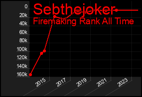 Total Graph of Sebthejoker