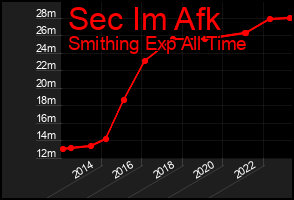 Total Graph of Sec Im Afk