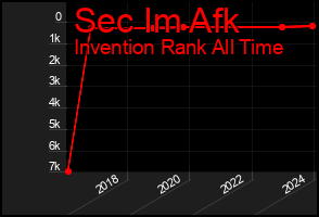 Total Graph of Sec Im Afk