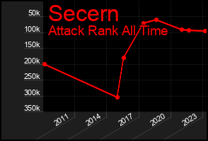 Total Graph of Secern