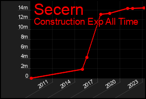 Total Graph of Secern