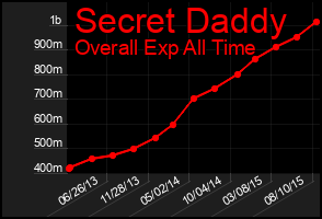 Total Graph of Secret Daddy