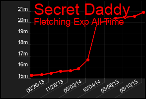 Total Graph of Secret Daddy