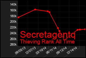 Total Graph of Secretagentq