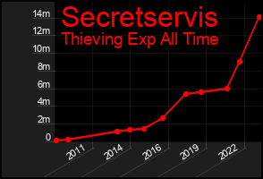 Total Graph of Secretservis