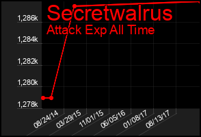 Total Graph of Secretwalrus