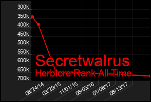 Total Graph of Secretwalrus