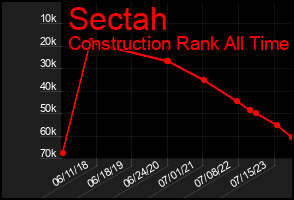 Total Graph of Sectah
