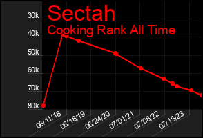 Total Graph of Sectah