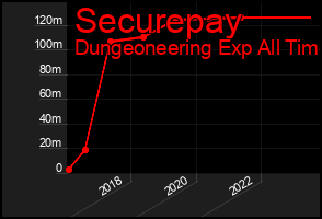Total Graph of Securepay