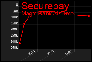 Total Graph of Securepay