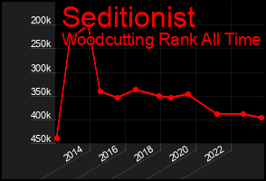 Total Graph of Seditionist
