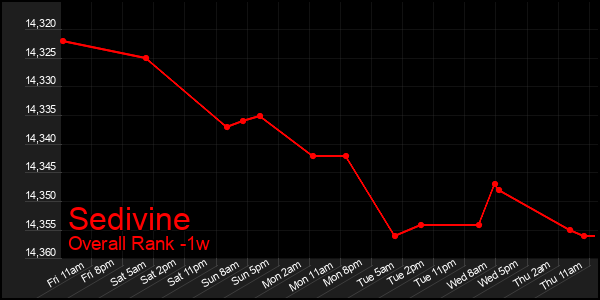 1 Week Graph of Sedivine