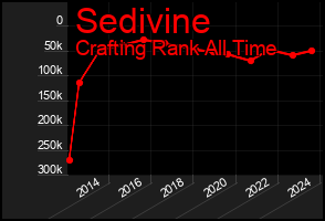 Total Graph of Sedivine