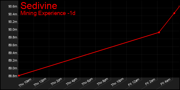 Last 24 Hours Graph of Sedivine