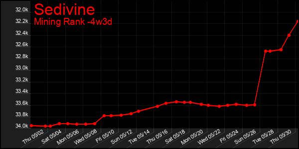 Last 31 Days Graph of Sedivine