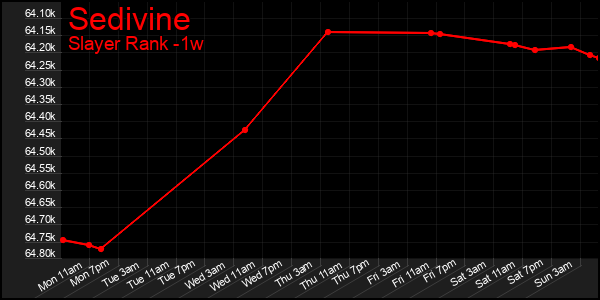 Last 7 Days Graph of Sedivine