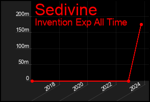 Total Graph of Sedivine