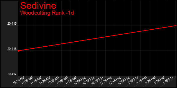 Last 24 Hours Graph of Sedivine
