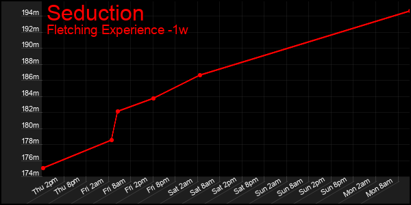 Last 7 Days Graph of Seduction