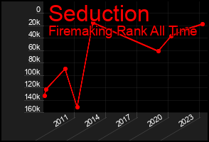 Total Graph of Seduction