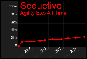 Total Graph of Seductive