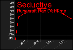 Total Graph of Seductive