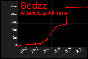 Total Graph of Sedzz