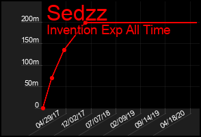 Total Graph of Sedzz