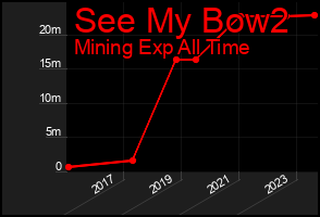 Total Graph of See My Bow2