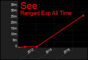 Total Graph of See