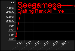 Total Graph of Seegamega