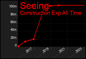 Total Graph of Seeing