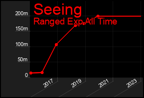 Total Graph of Seeing